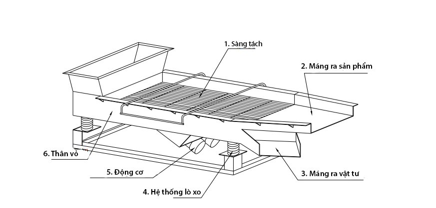 Structure and principle of Vibratory separator – Product separator machine