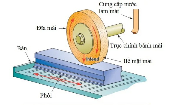Nguyên lý hoạt động máy mài phẳng