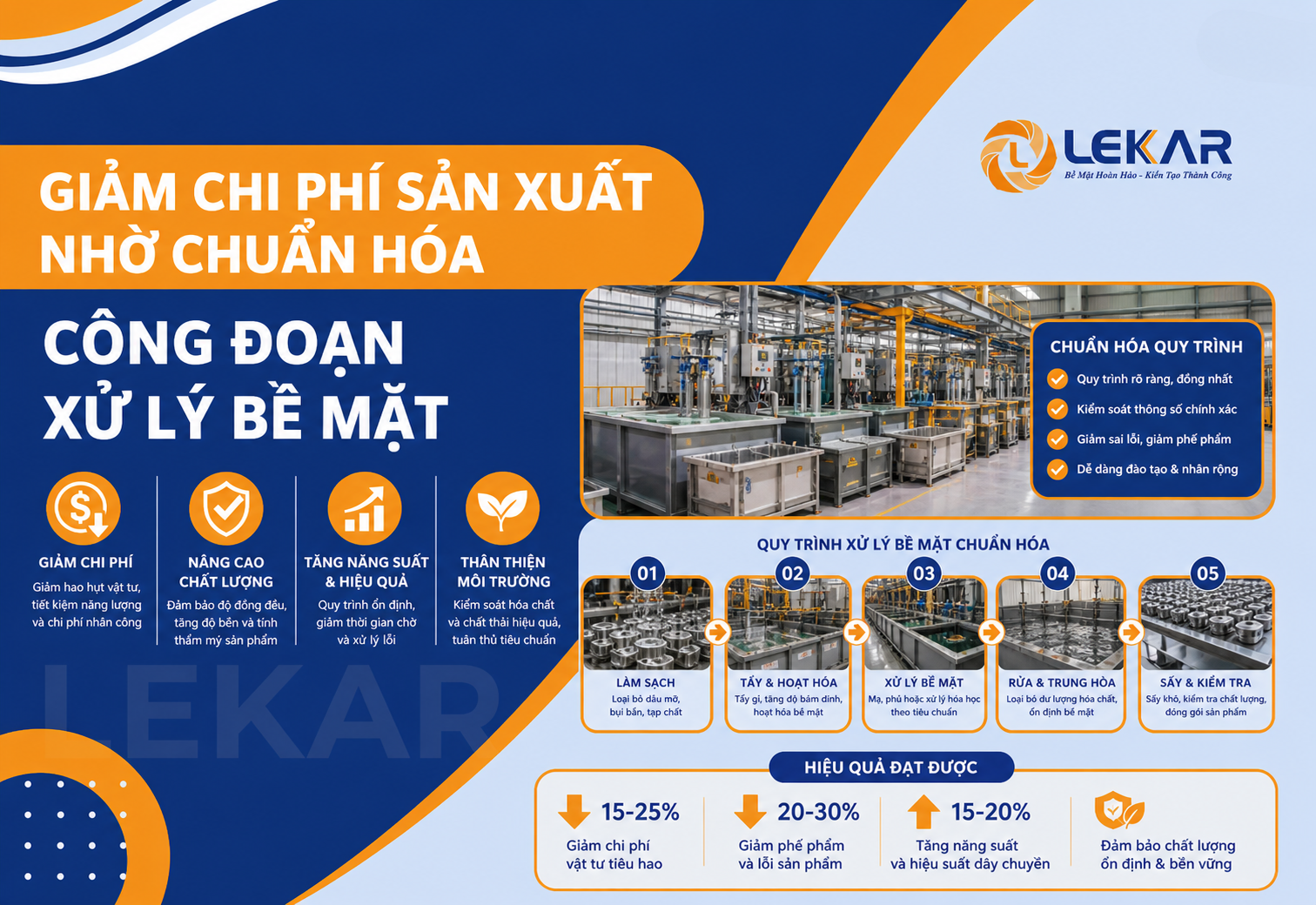 Giảm chi phí sản xuất nhờ chuẩn hóa công đoạn xử lý bề mặt
