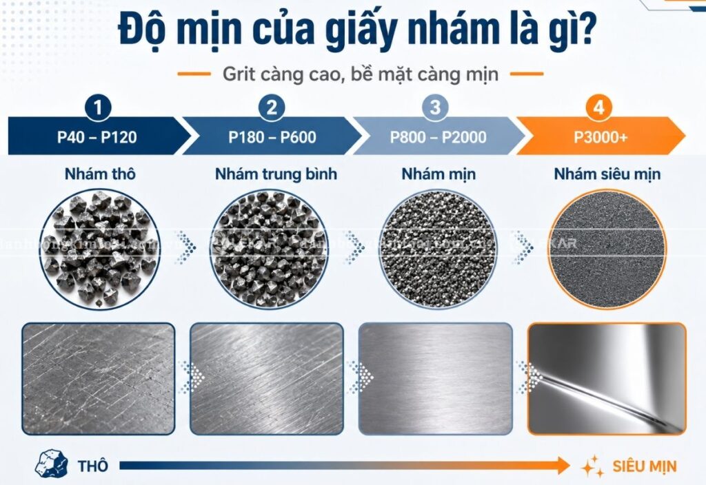 Độ mịn của giấy nhám ảnh hưởng gì đến bề mặt kim loại