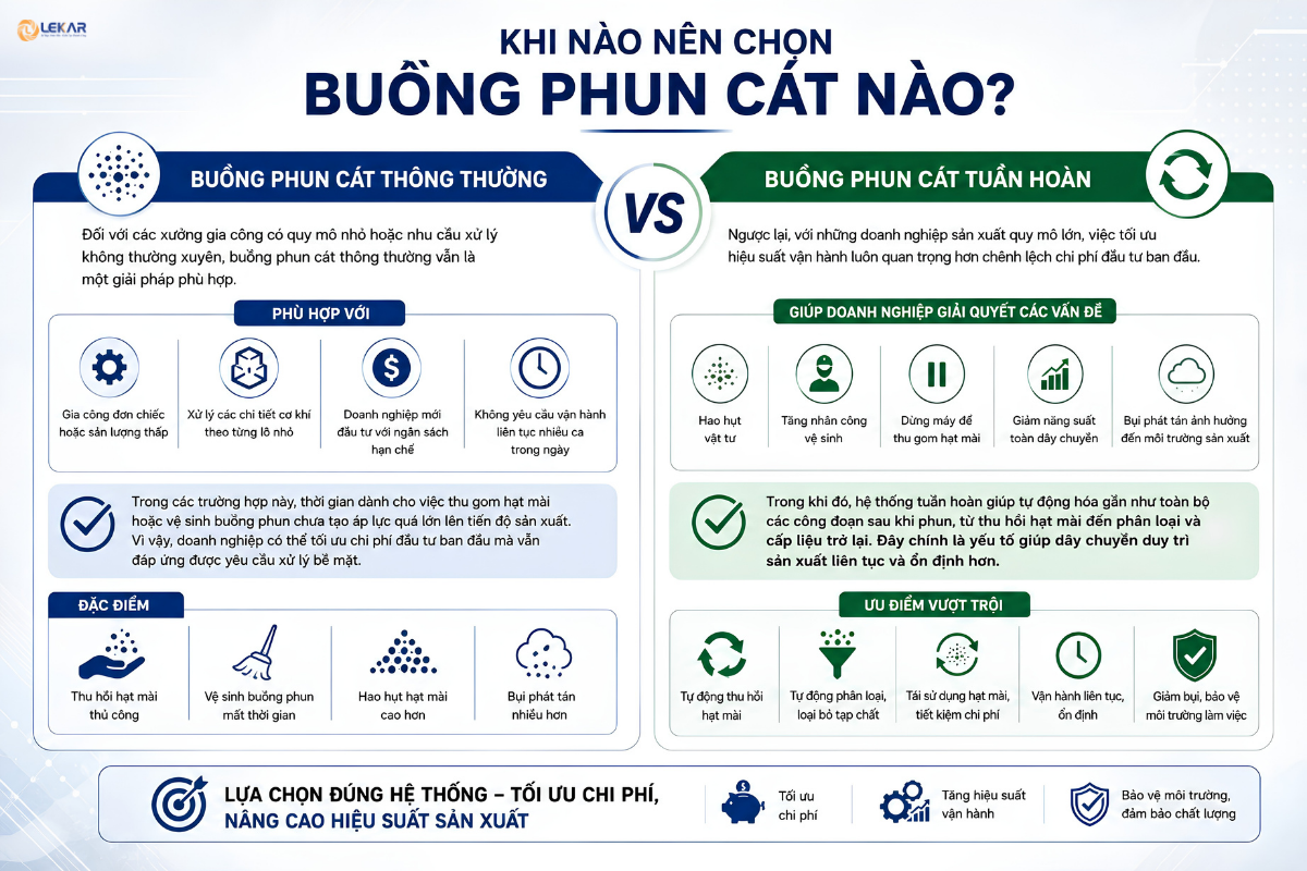 Buồng phun cát tuần hoàn và buồng phun cát thông thường khác nhau như thế nào?