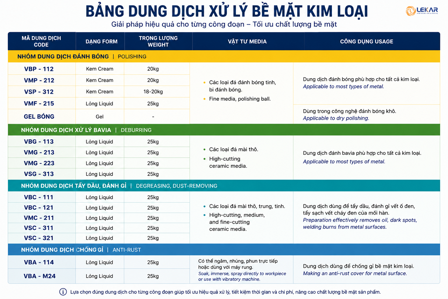 Dung dịch xử lý bề mặt kim loại: Phân loại, ứng dụng và cách lựa chọn phù hợp cho từng công đoạn sản xuất